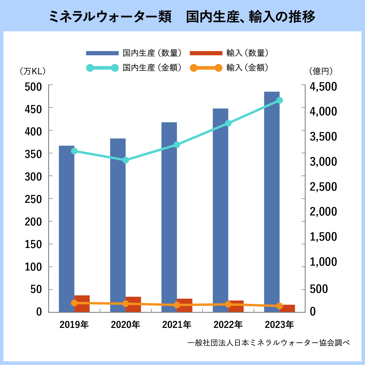 日本のミネラルウォーターの市場推移