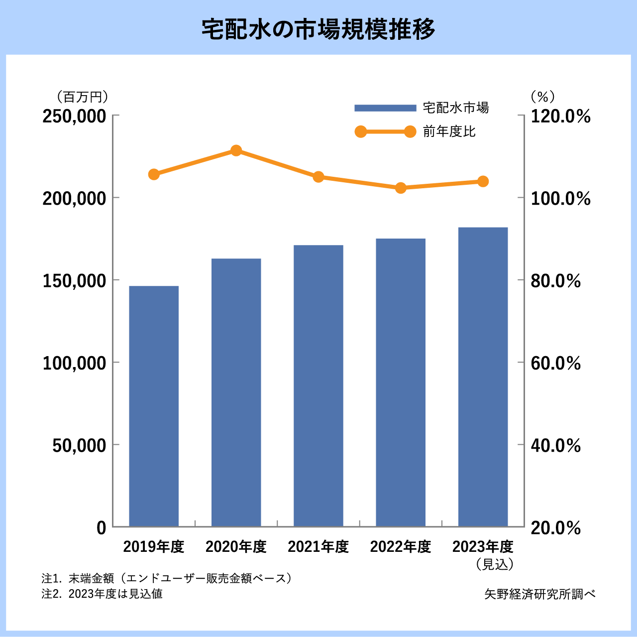 宅配水業界の市場規模推移