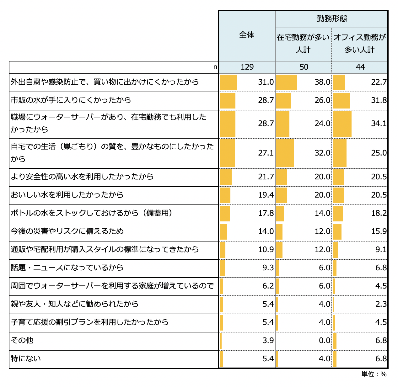 コロナ禍で在宅勤務者のニーズ増加