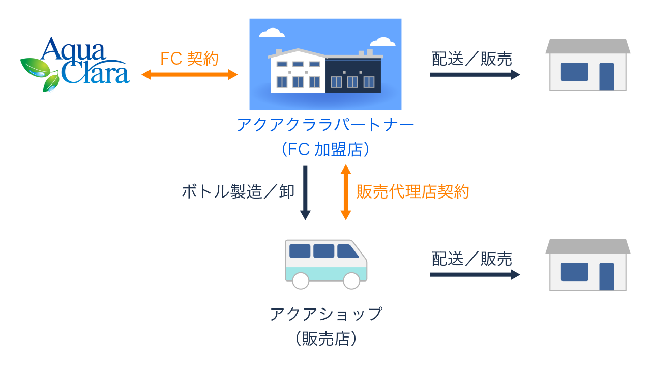 アクアクララパートナー（FCタイプ）