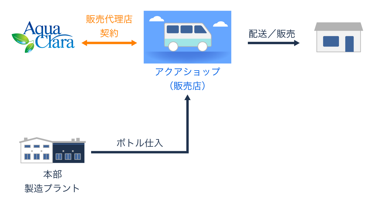 アクアショップ（代理店タイプ）