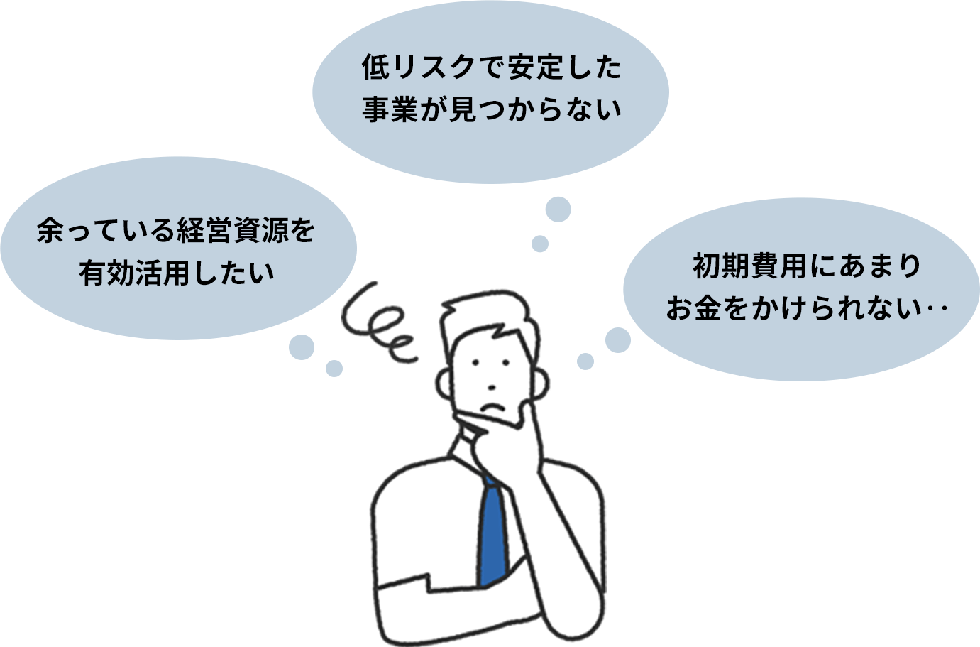 余っている経営資源を有効活用したい／低リスクで安定した事業が見つからない／初期費用にあまりお⾦をかけられない‥