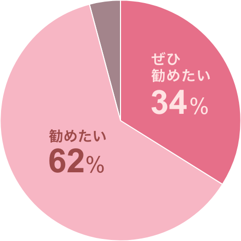 ぜひ勧めたい34% 勧めたい62%