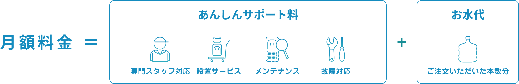 月額料金 = あんしんサポート料（専門スタッフ対応、設置サービス、メンテナンス、故障対応）+ お水代（ご注文いただいた本数分）