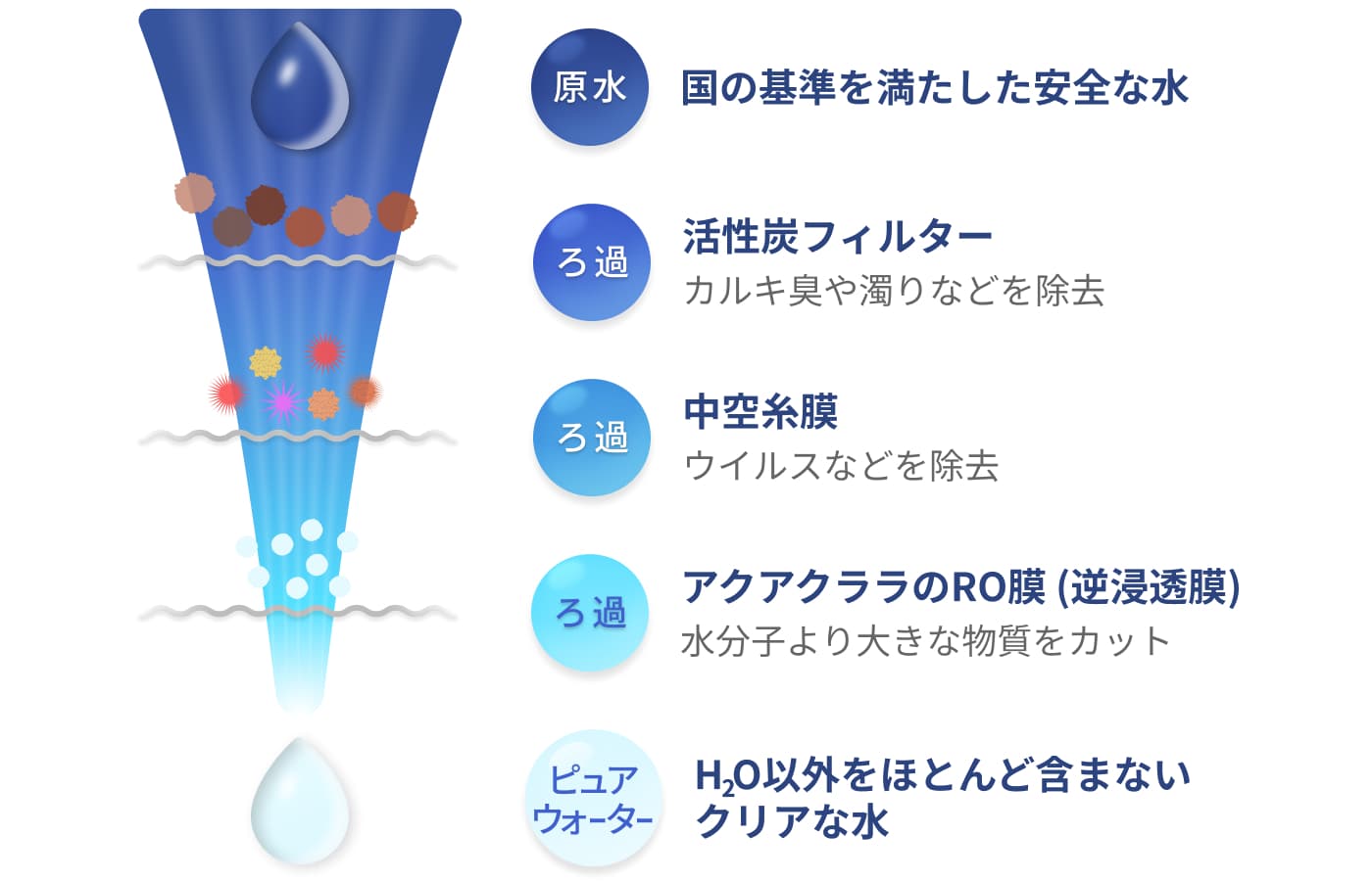 RO膜（逆浸透膜）を使ったろ過システム