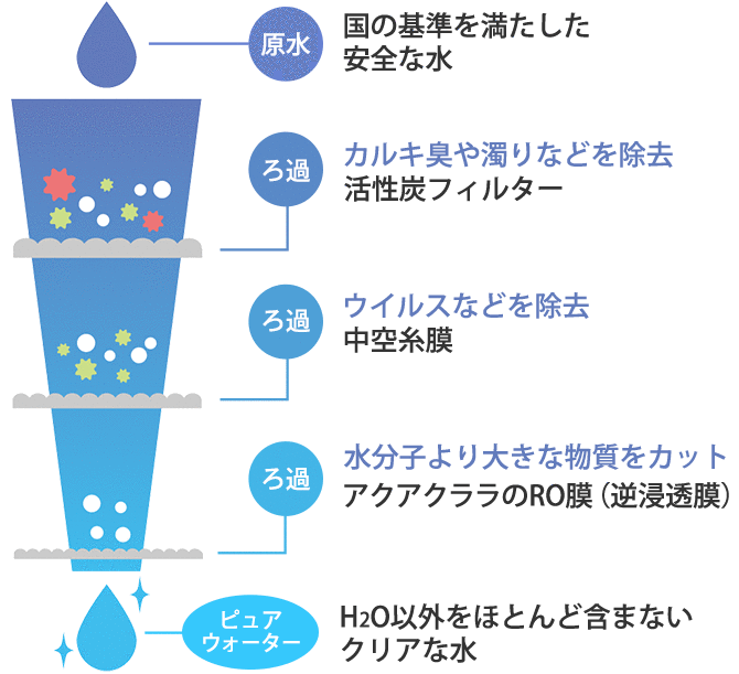 ろ過システム