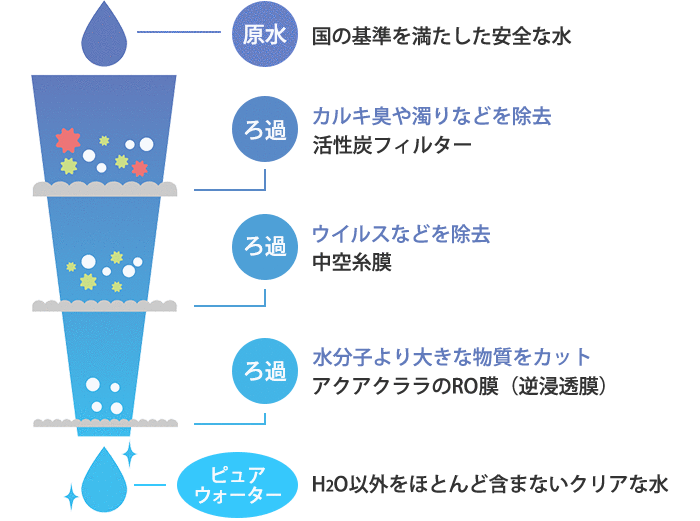 ろ過システム