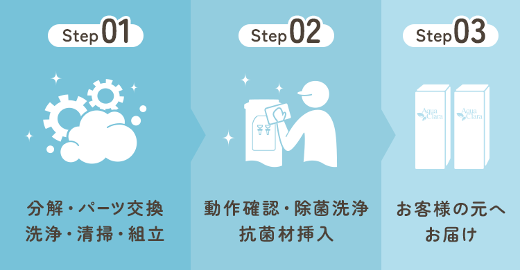 [Step01]分解パーツ交換洗浄 ・清掃組立[step02]動作確認・除菌洗浄・抗菌材挿入[Step03]梱包・保管