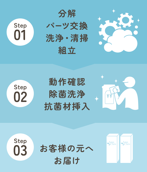 [Step01]分解パーツ交換洗浄 ・清掃組立[step02]動作確認・除菌洗浄・抗菌材挿入[Step03]梱包・保管