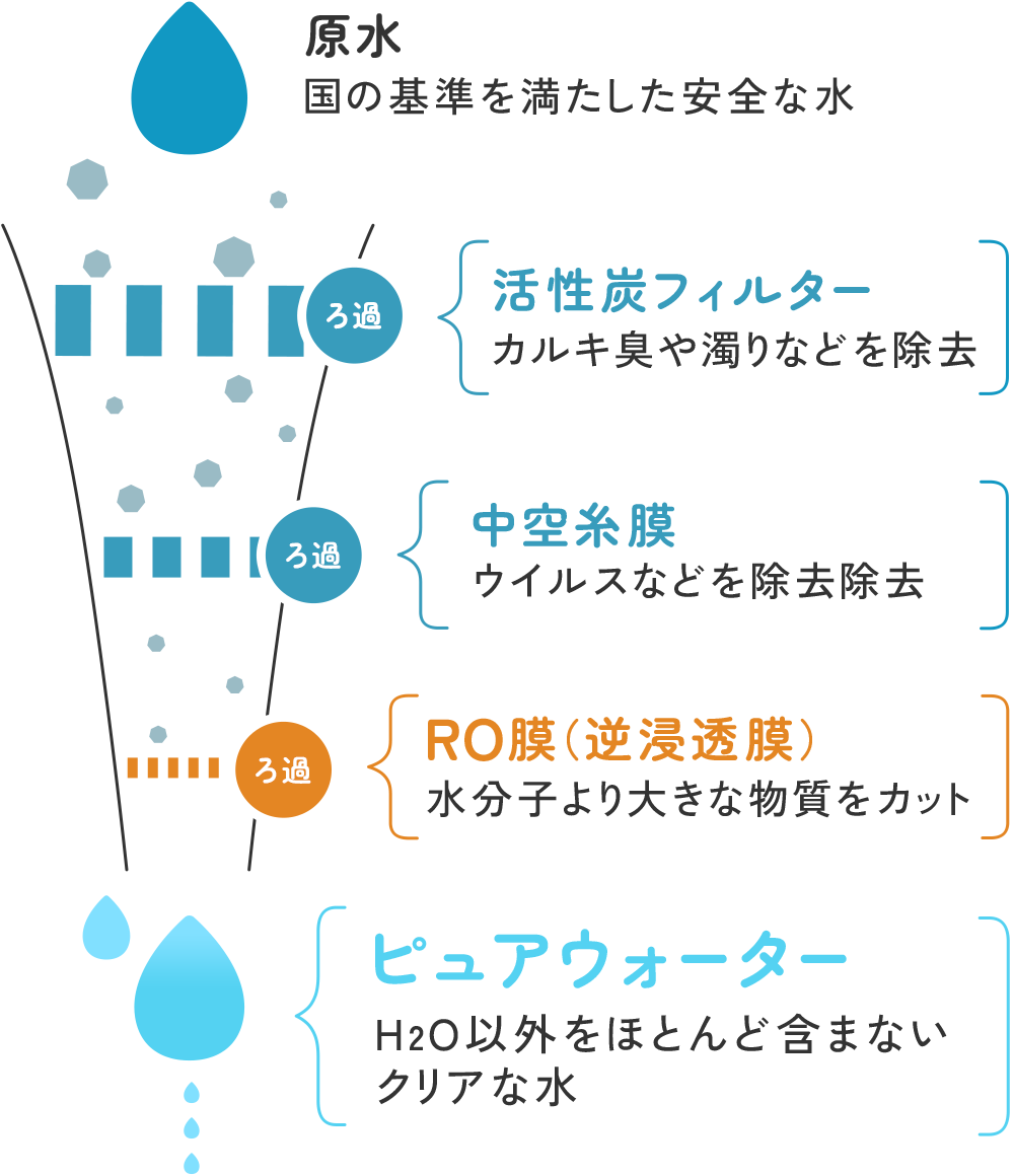 【RO膜（逆浸透膜）】を使用し水分子より大きな物質をカット