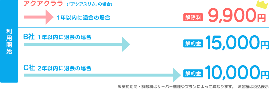 一般的な解約料金いの一覧