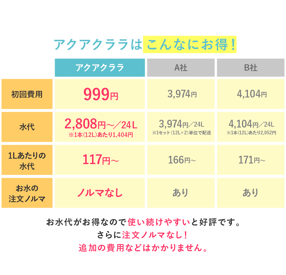 アクアクララはこんなにお得