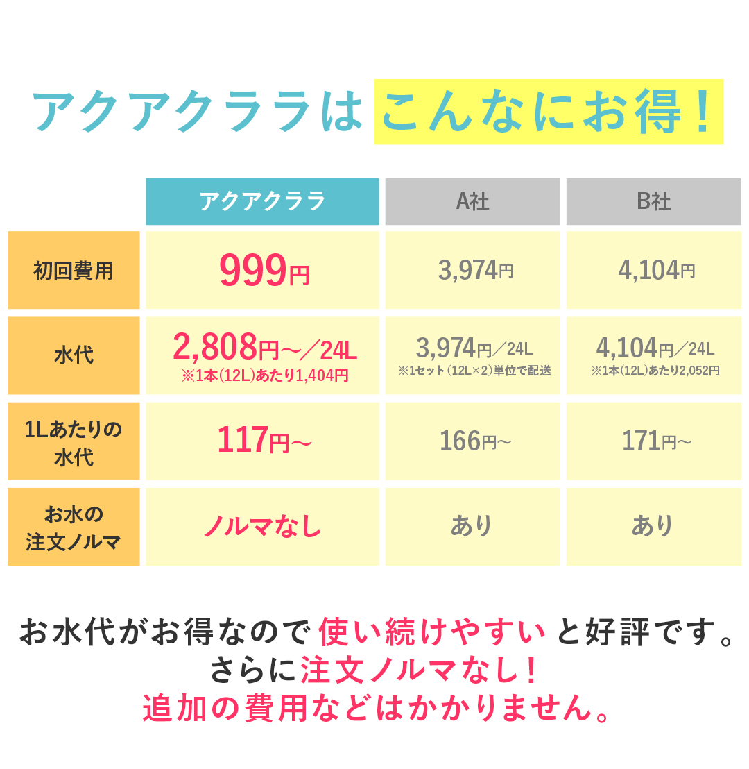 アクアクララはこんなにお得