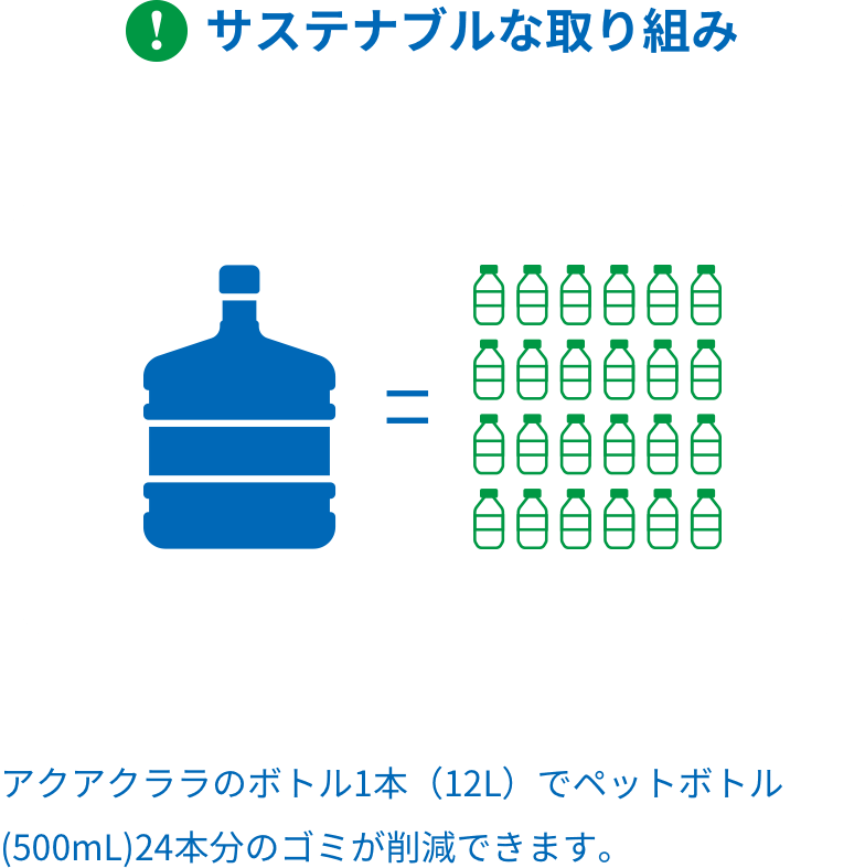 サステナブルな取り組み アクアクララのボトル1本（12L）でペットボトル(500mL)24本分のゴミが削減できます。