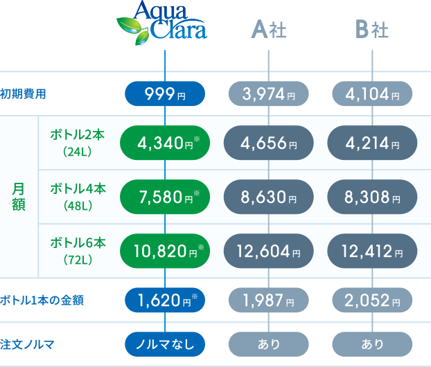 各社ウォーターサーバーの料金比較