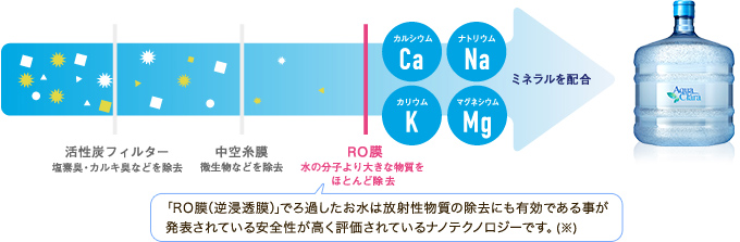 ｢RO膜(逆浸透膜)｣でろ過したお水は放射性物質の除去にも有効である事が発表されている安全性が高く評価されているナノテクノロジーです。