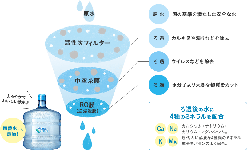『RO膜（逆浸透膜）を使ったろ過システム』の図解