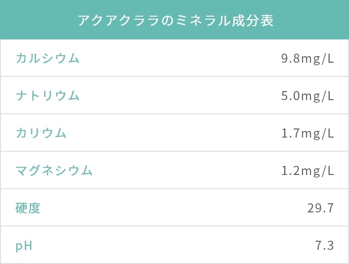 アクアクララのミネラル成分表