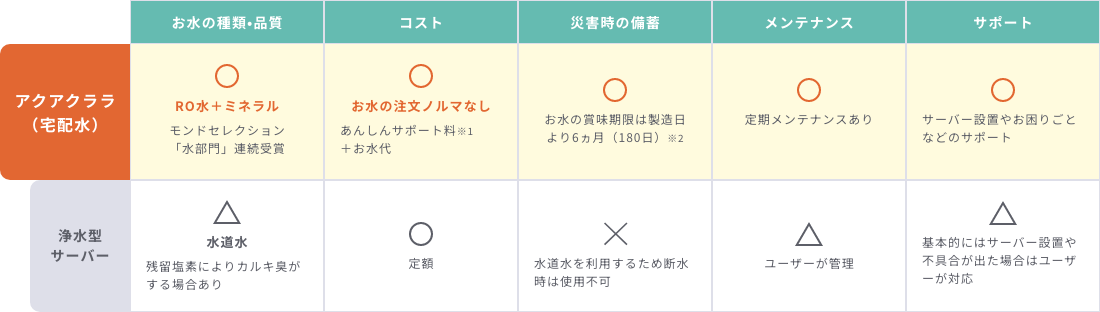 宅配水と浄水型サーバーの比較表