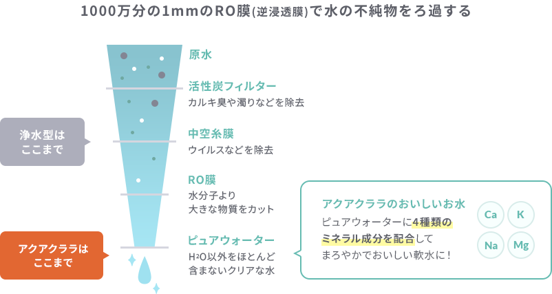 1000万分の1mmのRO膜(逆浸透膜)で水の不純物をろ過する