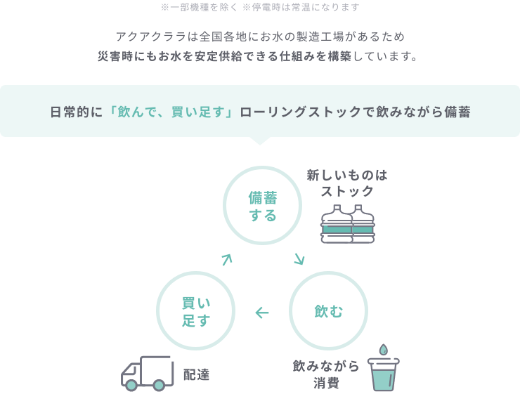 日常的に「飲んで、買い足す」ローリングストックで飲みながら備蓄
