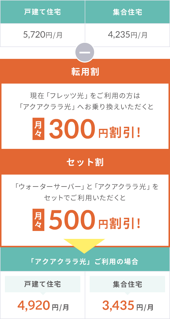 月額利用料金額テーブル