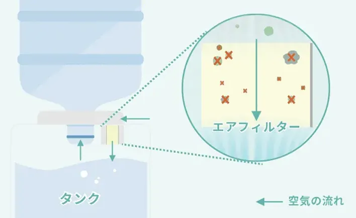 エアフィルターによってお水をろ過しているイメージ