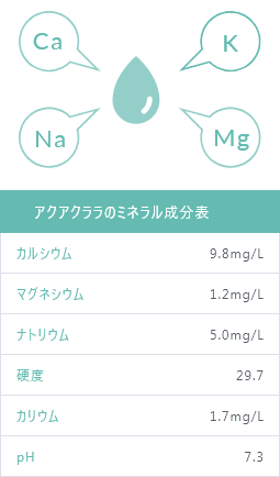 アクアクララのミネラル成分表