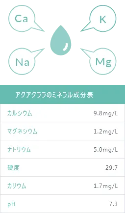 アクアクララのミネラル成分表