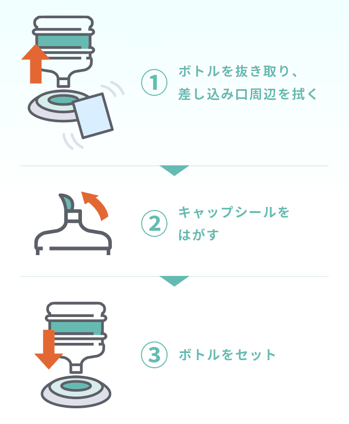 ①ボトルをふき取り、差し込み口周辺を拭く②キャップシールをはがす③ボトルをセット