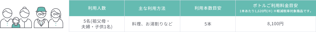 想定シチュエーションの表
