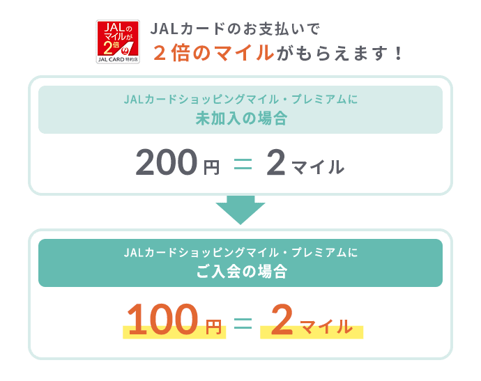 JALカードのお支払いで2倍のマイルがもらえる図