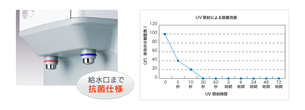 給水口まで抗菌仕様/UV照射による除菌効果