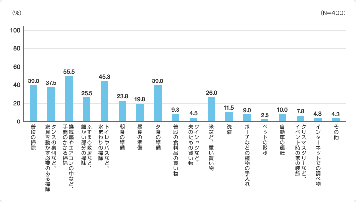 あなたが普段の生活の中で、「誰かに代わってもらえたら嬉しい」と思うのはどのようなことですか？