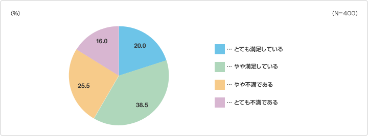 「だれかに代わってもらえたら嬉しい」ことについて、あなたは「夫の協力」に満足していますか？