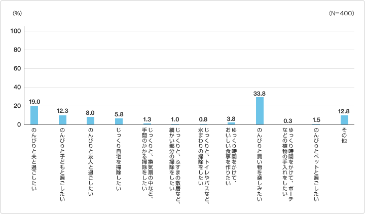 あなたが普段の生活の中で、自由に過ごせる時間ができたとして、どのようなことをしたいと思いますか？