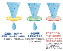 アクアクララはご家族の健康を考えた安全な水！