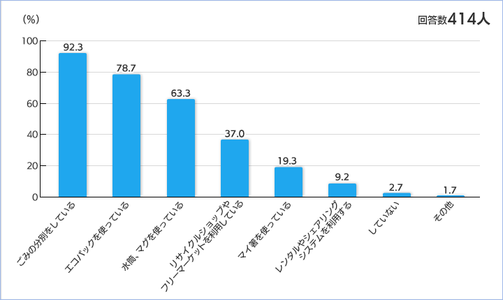 回答内容