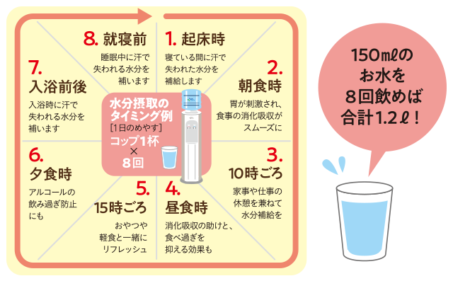 1.起床時 2.朝食時 3.10時ごろ 4.昼食時 5.15時ごろ 6.夕食時 7.入浴前 8.就寝前 150ミリリットルのお水を8回飲めば合計1.2リットル