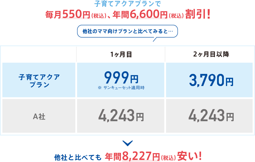 子育てアクアプランで毎月550円（税込）、年間6,600円（税込）割引！他社のママ向けプランと比べてみると・・・　子育てアクアプラン【1ヶ月目】999円※サンキューセット適用時【2ヶ月目以降】3,790円　A社【1ヶ月目】4,243円【2ヶ月目以降】4,243円　他社と比べても年間8,227円（税込）安い！