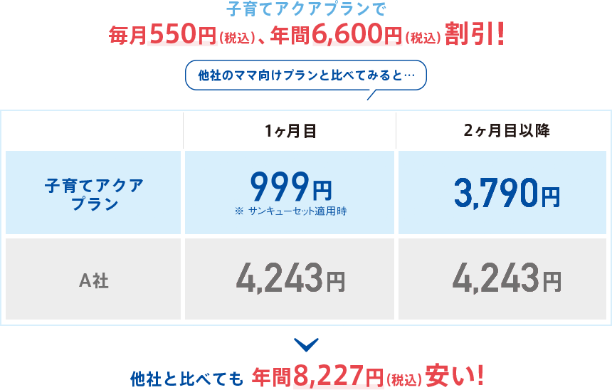 アクアクララ お水の価格［サーバー代金］117円/1L［1,100円〜］ 24L/月 子育てアクアプラン割引毎月550円引き 3,358円〜（40,296円〜/年）, ウォーターサーバー宅配業A社 176/1L［0円］ 4,233円（50,796円/年）, ウォーターサーバー宅配業B社 172円〜/1L［0〜1,320円］ 4,128円〜（49,536円〜/年）