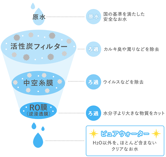 RO膜を使ったろ過システム