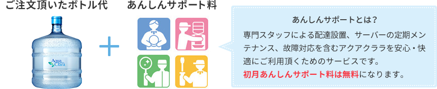 安心サポートとは？専門スタッフによる配達設置、サーバーの定期メンテナンス、故障対応を含むアクアクララを安心・快適にご利用頂くためのサービスです。初月あんしんサポート料は無料になります。