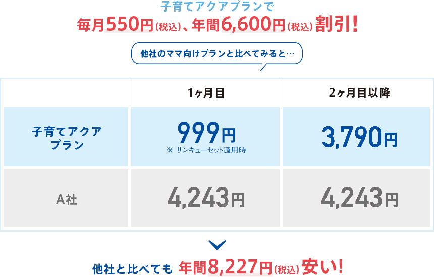 アクアクララ お水の価格［サーバー代金］117円/1L［1,100円〜］ 24L/月 子育てアクアプラン割引毎月550円引き 3,358円〜（40,296円〜/年）, ウォーターサーバー宅配業A社 176/1L［0円］ 4,233円（50,796円/年）, ウォーターサーバー宅配業B社 172円〜/1L［0〜1,320円］ 4,128円〜（49,536円〜/年）