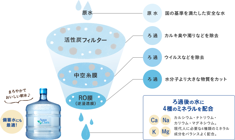 RO膜ろ過システム解説図