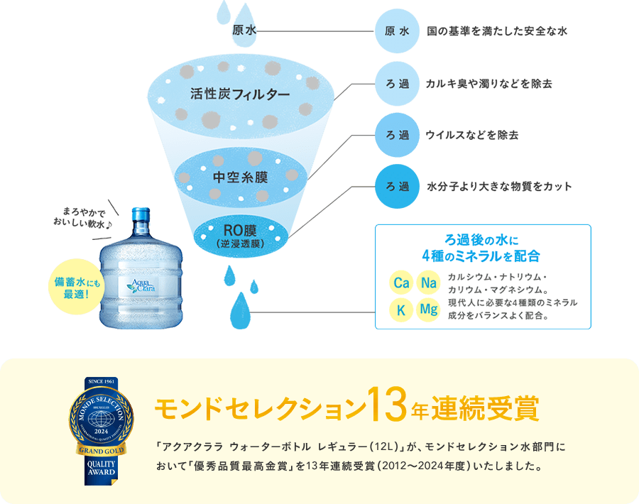 『RO膜（逆浸透膜）を使ったろ過システム』の図解, モンドセレクション13年連続受賞