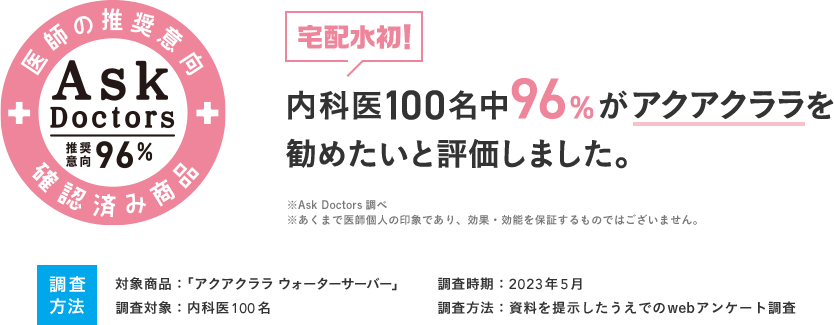 宅配水初！内科医100名中96%がアクアクララを勧めたいと評価しました。 ※Ask Doctors調べ ※あくまで医師個人の印象であり、効果・効能を保証するものではございません。 調査方法 対象商品：「アクアクララ ウォーターサーバー」調査対象：内科医100名 調査時期：2023年5月 調査方法：資料を提示したうえでのwebアンケート