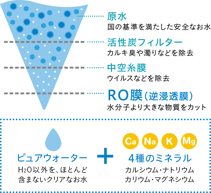 RO膜（逆浸透膜）