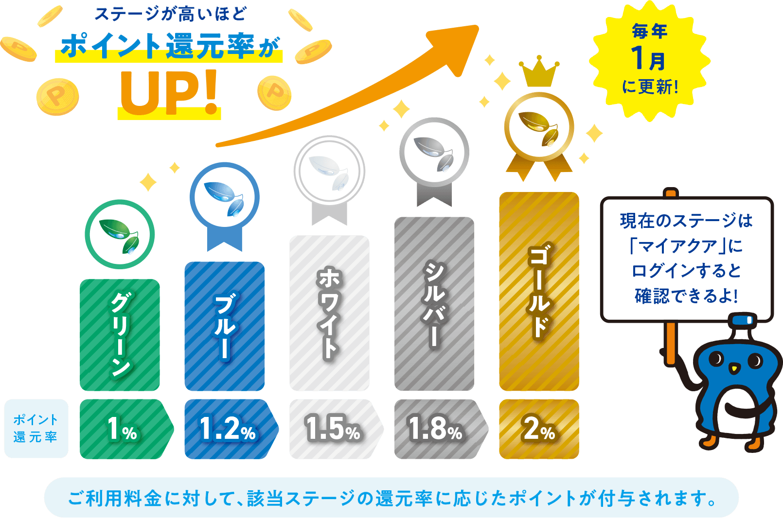 ステージが高いほどポイント還元率がUP！毎年1月に更新！ 現在のステージは、「マイアクア」にログインすると確認できるよ！ ポイント還元率【グリーン】1%【ブルー】1.2%【ホワイト】1.5%【シルバー】1.8%【ゴールド】2% ご利用料金に対して、該当ステージの還元率に応じたポイントが付与されます。