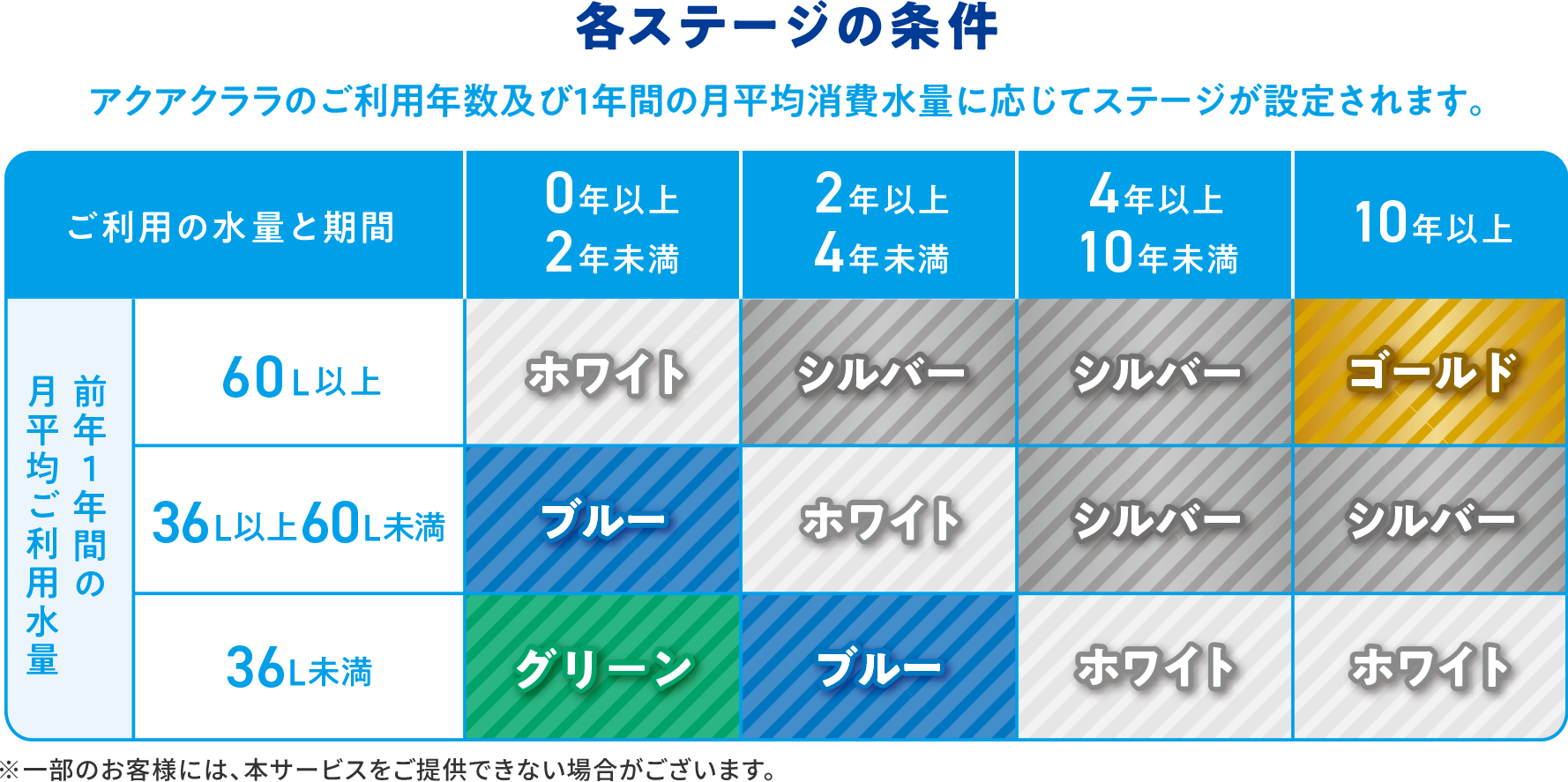各ステージの条件 アクアクララのご利用年数および1年間の月平均消費水量に応じてステージが設定されます。※一部のお客様には、本サービスをご提供できない場合がございます。